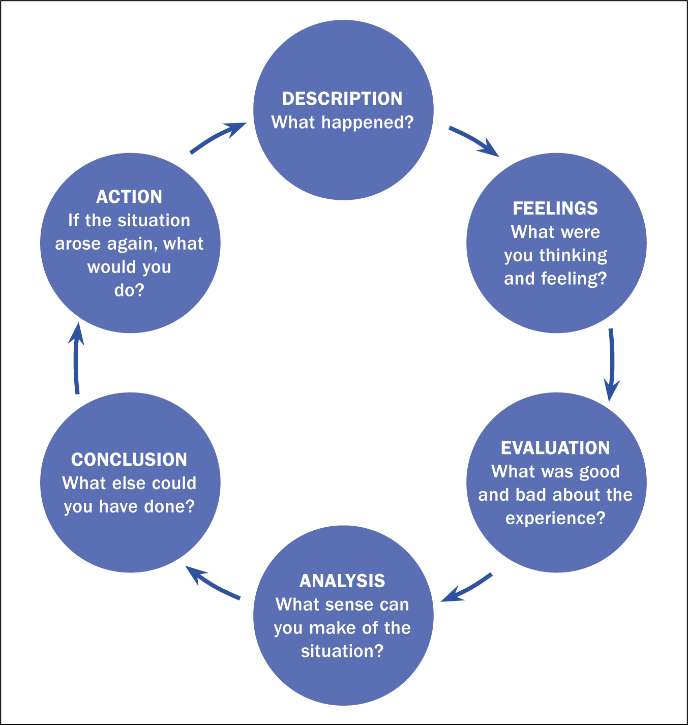 driscoll model of reflection in nursing