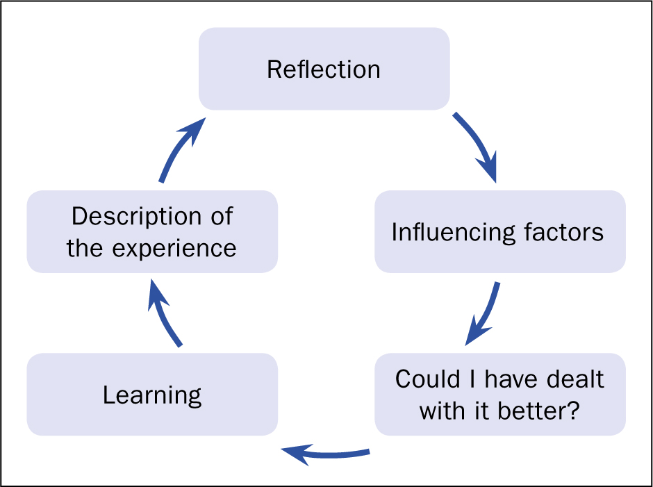 driscoll model of reflection in nursing