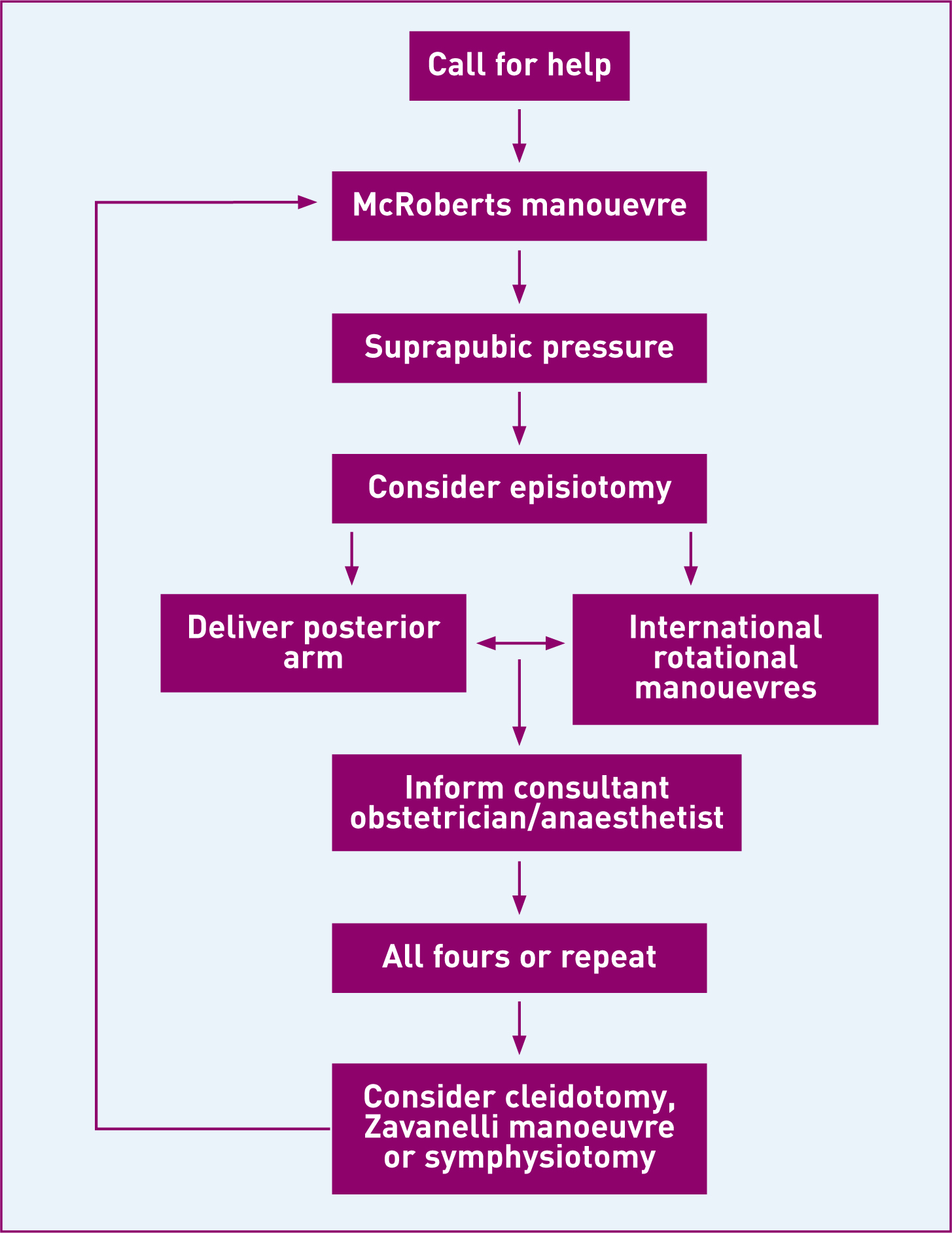 shoulder dystocia management