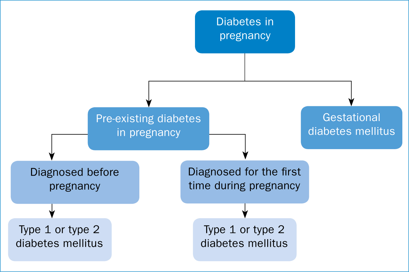 gestational diabetes diagram